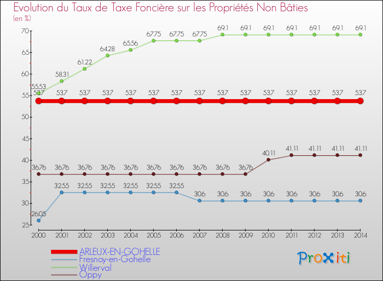 Evolution du taux de la taxe foncière sur les immeubles et terrains non batis pour ARLEUX-EN-GOHELLE et les communes proches de 2000 à 2014 Comparaison des taux de la taxe foncière sur les immeubles et terrains non batis pour ARLEUX-EN-GOHELLE et les communes voisines de 2000 à 2014
