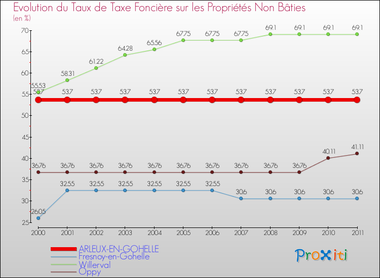 Evolution du taux de la taxe foncière sur les immeubles et terrains non batis pour ARLEUX-EN-GOHELLE et les communes proches Comparaison des taux de la taxe foncière sur les immeubles et terrains non batis pour ARLEUX-EN-GOHELLE et les communes voisines