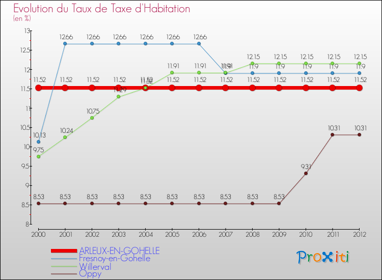 Evolution du taux de la taxe d'habitation pour ARLEUX-EN-GOHELLE et les communes proches Comparaison des taux de la taxe d'habitation pour ARLEUX-EN-GOHELLE et les communes voisines