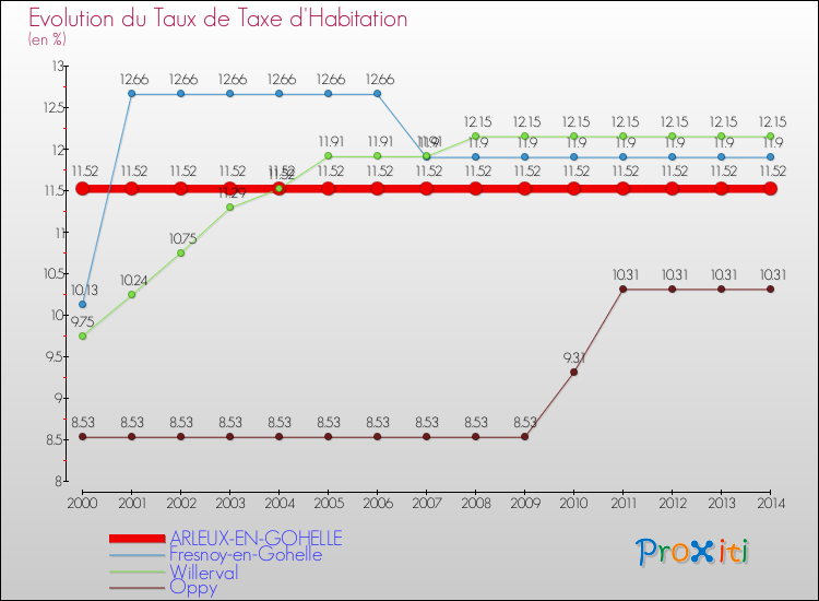 Evolution du taux de la taxe d'habitation pour ARLEUX-EN-GOHELLE et les communes proches de 2000 à 2014 Comparaison des taux de la taxe d'habitation pour ARLEUX-EN-GOHELLE et les communes voisines de 2000 à 2014