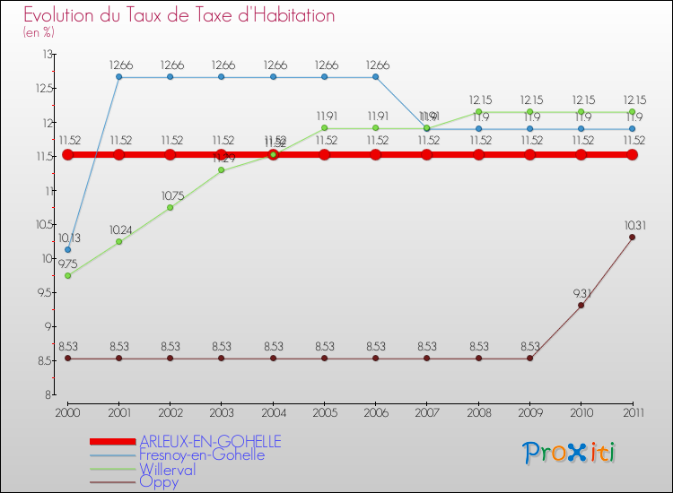 Evolution du taux de la taxe d'habitation pour ARLEUX-EN-GOHELLE et les communes proches Comparaison des taux de la taxe d'habitation pour ARLEUX-EN-GOHELLE et les communes voisines