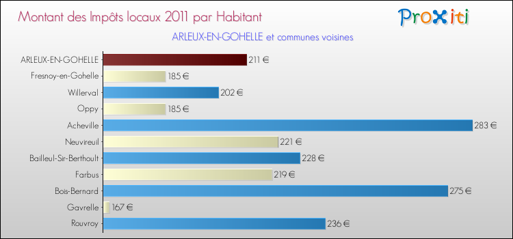 Montant des impôts locaux par Habitant pour ARLEUX-EN-GOHELLE et les communes proches Comparaison des impôts locaux par habitant pour ARLEUX-EN-GOHELLE et les communes voisines
