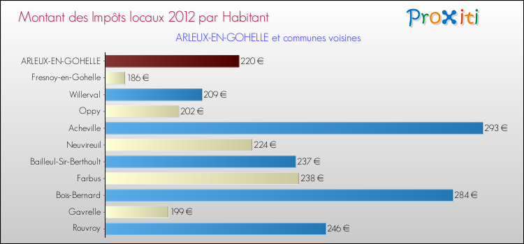 Montant des impôts locaux par Habitant pour ARLEUX-EN-GOHELLE et les communes proches Comparaison des impôts locaux par habitant pour ARLEUX-EN-GOHELLE et les communes voisines