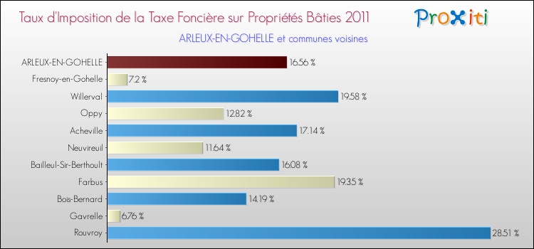 Taux d'imposition de la taxe foncière sur le bati 2011 pour ARLEUX-EN-GOHELLE et les communes proches Comparaison des taux d'imposition de la taxe foncière sur le bati 2011 pour ARLEUX-EN-GOHELLE et les communes voisines