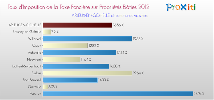 Taux d'imposition de la taxe foncière sur le bati 2012 pour ARLEUX-EN-GOHELLE et les communes proches Comparaison des taux d'imposition de la taxe foncière sur le bati 2012 pour ARLEUX-EN-GOHELLE et les communes voisines