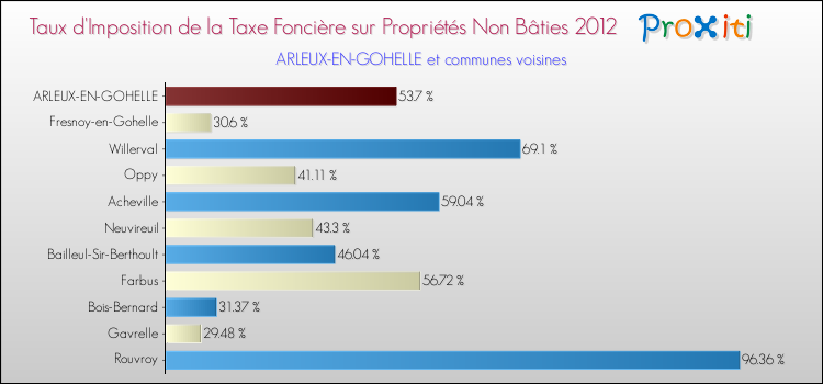 Taux d'imposition de la taxe foncière sur les immeubles et terrains non batis 2012 pour ARLEUX-EN-GOHELLE et les communes proches Comparaison des taux d'imposition de la taxe foncière sur les immeubles et terrains non batis 2012 pour ARLEUX-EN-GOHELLE et les communes voisines