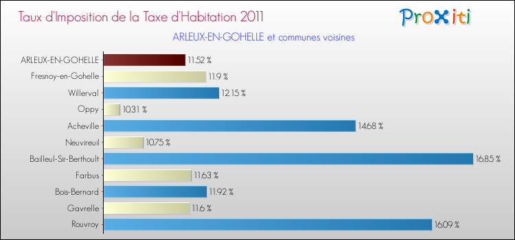 Taux d'imposition de la taxe d'habitation 2011 pour ARLEUX-EN-GOHELLE et les communes proches Comparaison des taux d'imposition de la taxe d'habitation 2011 pour ARLEUX-EN-GOHELLE et les communes voisines