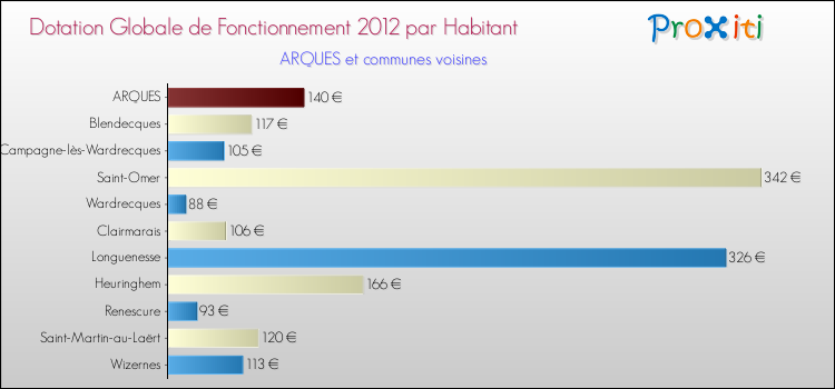 Montant des dotations globales de fonctionnement DGF par Habitant pour ARQUES et les communes proches Comparaison des des dotations globales de fonctionnement DGF par habitant pour ARQUES et les communes voisines