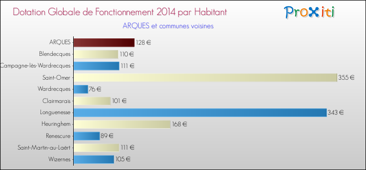 Montant des dotations globales de fonctionnement DGF par Habitant pour ARQUES et les communes proches en 2014. Comparaison des des dotations globales de fonctionnement DGF par habitant pour ARQUES et les communes voisines en 2014.