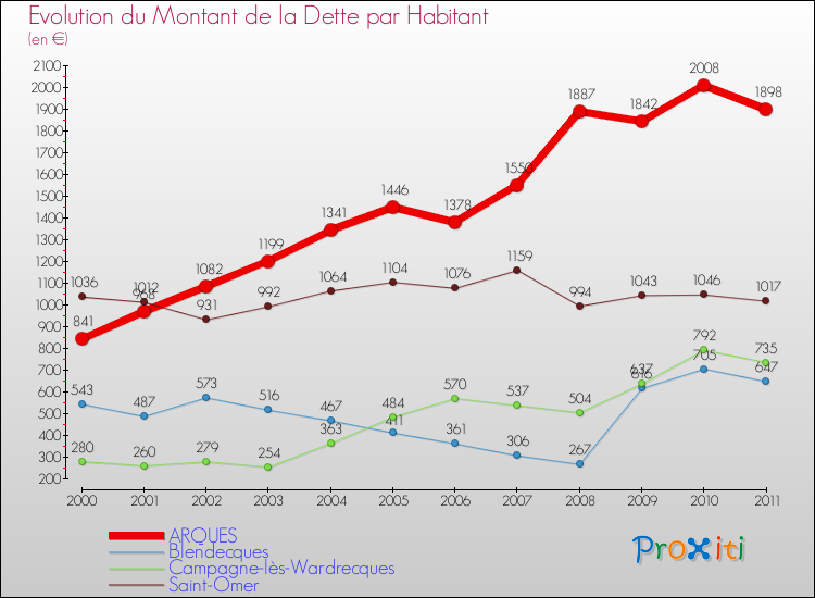 Evolution de la dette par habitant pour la commune de ARQUES et les communes proches Comparaison de la dette par habitant pour ARQUES et les communes voisines