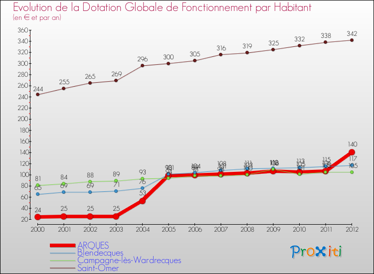 Evolution et montant de la dotation globale de fonctionnement par Habitant pour ARQUES et les communes proches Comparaison des dotations globales de fonctionnement par habitant pour ARQUES et les communes voisines