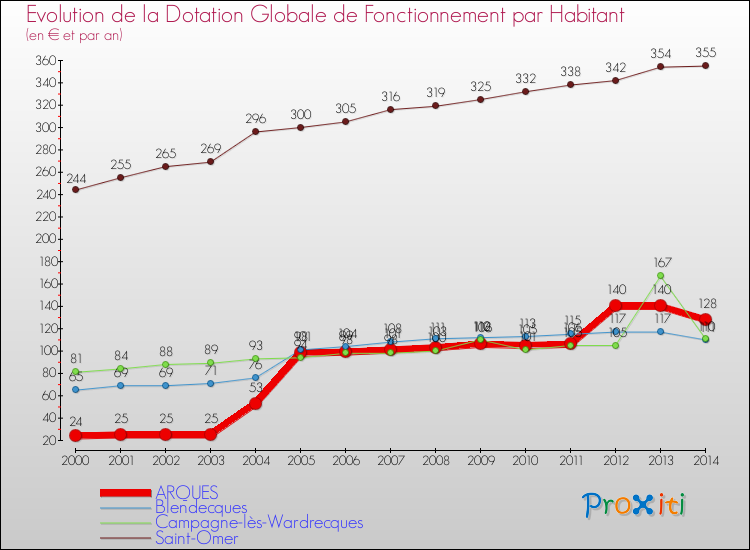 Evolution et montant de la dotation globale de fonctionnement par Habitant pour ARQUES et les communes proches de 2000 à 2014. Comparaison des dotations globales de fonctionnement par habitant pour ARQUES et les communes voisines de 2000 à 2014.