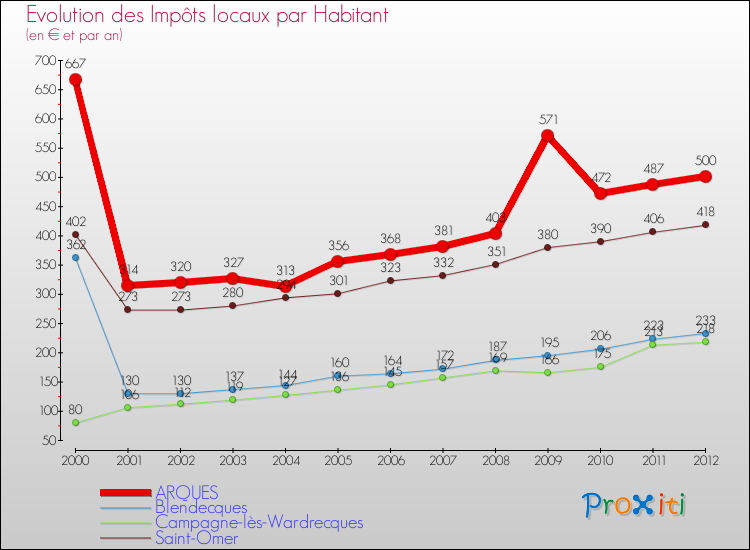 Evolution et montant des impôts locaux par Habitant pour ARQUES et les communes proches Comparaison des impôts locaux par habitant pour ARQUES et les communes voisines