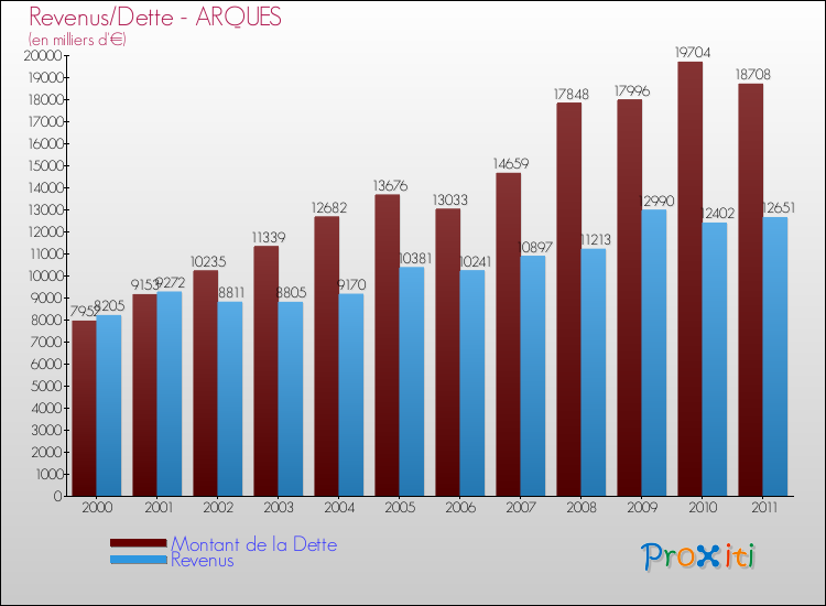 Evolution comparée de la dette et des revenus pour la commune de ARQUES de 2000 à 2011 Comparaison de la dette et des revenus pour ARQUES de 2000 à 2011