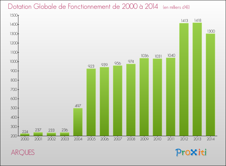 Evolution du montant de la Dotation Globale de Fonctionnement pour la commune de ARQUES de 2000 à 2014 Evolution du montant de la Dotation Globale de Fonctionnement pour ARQUES de 2000 à 2014
