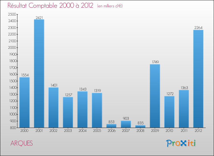 Evolution du résultat comptable pour la commune de ARQUES de 2000 à 2012 Evolution du résultat comptable pour ARQUES de 2000 à 2012