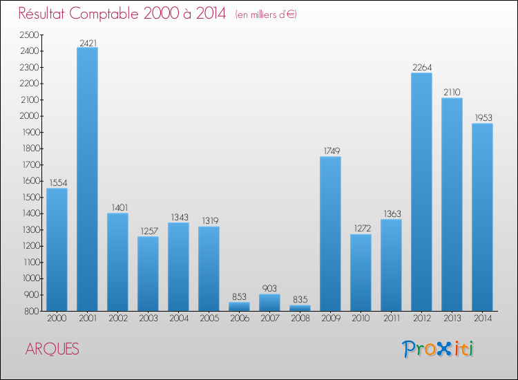 Evolution du résultat comptable pour la commune de ARQUES de 2000 à 2014 Evolution du résultat comptable pour ARQUES de 2000 à 2014