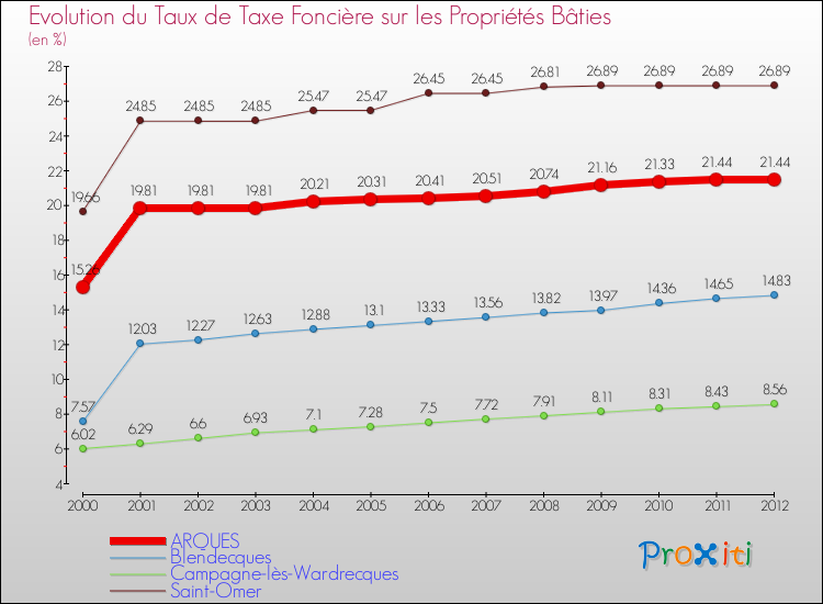Evolution du taux de la taxe foncière sur le bati pour ARQUES et les communes proches de 2000 à 2012 Comparaison des taux de taxe foncière sur le bati pour ARQUES et les communes voisines de 2000 à 2012