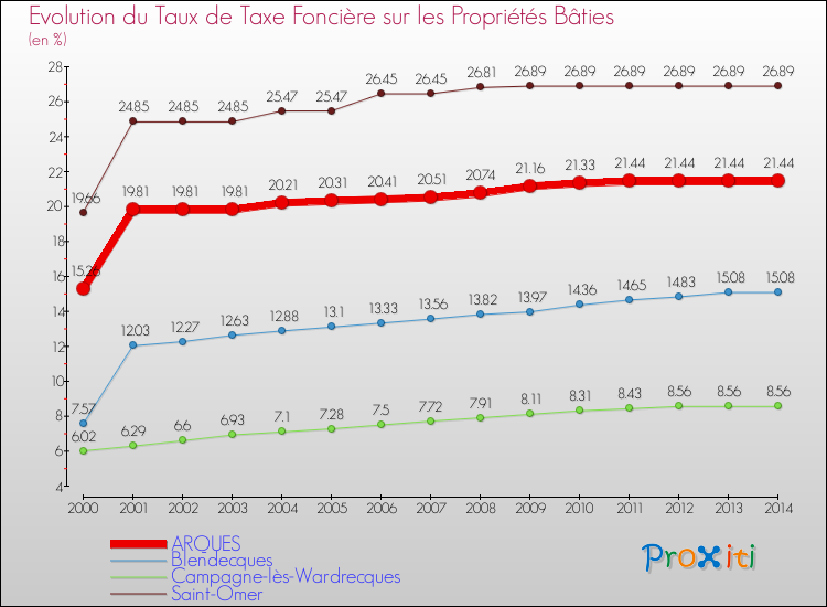 Evolution du taux de la taxe foncière sur le bati pour ARQUES et les communes proches de 2000 à 2014 Comparaison des taux de taxe foncière sur le bati pour ARQUES et les communes voisines de 2000 à 2014