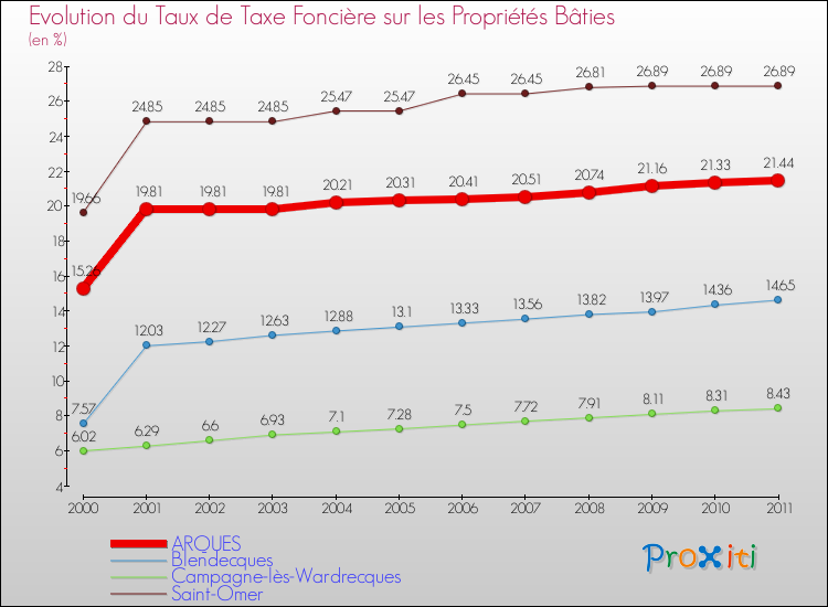 Evolution du taux de la taxe foncière sur le bati pour ARQUES et les communes proches Comparaison des taux de taxe foncière sur le bati pour ARQUES et les communes voisines
