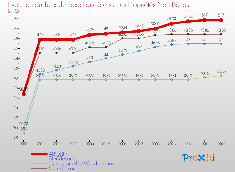 Evolution du taux de la taxe foncière sur les immeubles et terrains non batis pour ARQUES et les communes proches de 2000 à 2012 Comparaison des taux de la taxe foncière sur les immeubles et terrains non batis pour ARQUES et les communes voisines de 2000 à 2012
