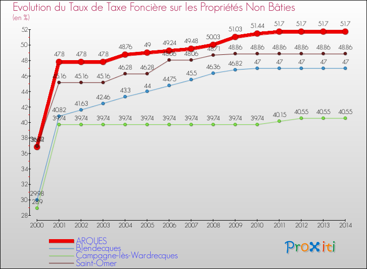 Evolution du taux de la taxe foncière sur les immeubles et terrains non batis pour ARQUES et les communes proches de 2000 à 2014 Comparaison des taux de la taxe foncière sur les immeubles et terrains non batis pour ARQUES et les communes voisines de 2000 à 2014