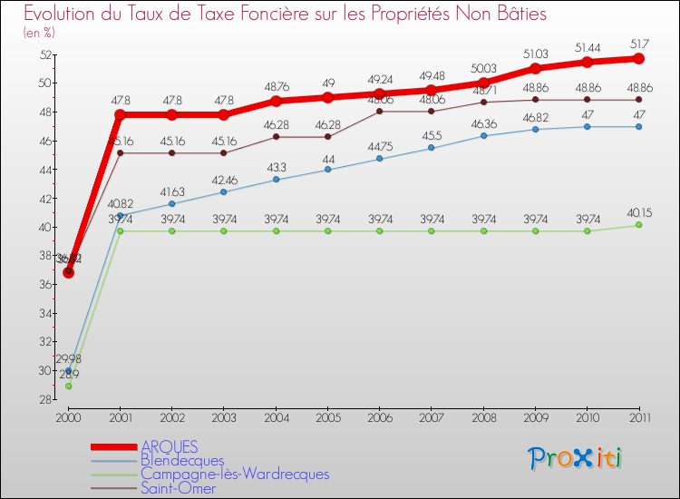 Evolution du taux de la taxe foncière sur les immeubles et terrains non batis pour ARQUES et les communes proches Comparaison des taux de la taxe foncière sur les immeubles et terrains non batis pour ARQUES et les communes voisines