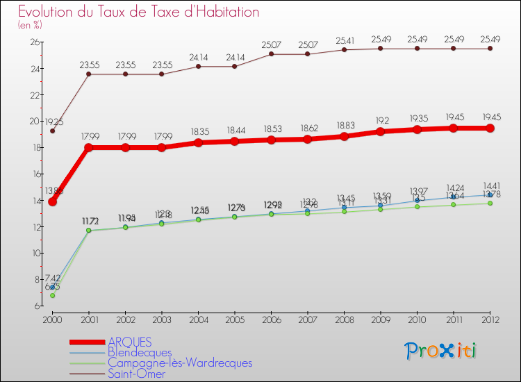 Evolution du taux de la taxe d'habitation pour ARQUES et les communes proches Comparaison des taux de la taxe d'habitation pour ARQUES et les communes voisines