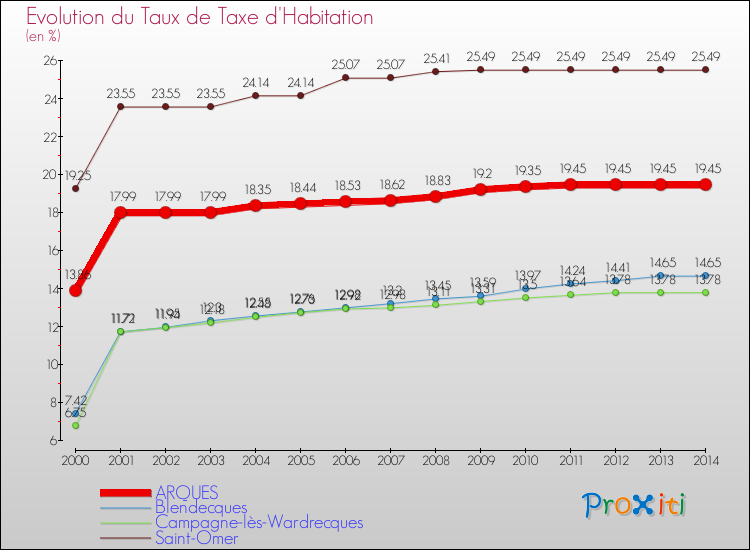 Evolution du taux de la taxe d'habitation pour ARQUES et les communes proches de 2000 à 2014 Comparaison des taux de la taxe d'habitation pour ARQUES et les communes voisines de 2000 à 2014