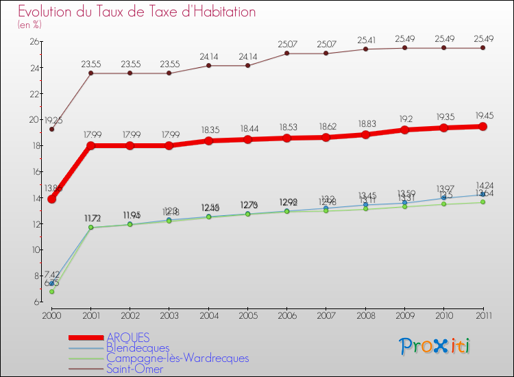 Evolution du taux de la taxe d'habitation pour ARQUES et les communes proches Comparaison des taux de la taxe d'habitation pour ARQUES et les communes voisines