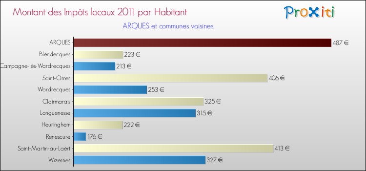 Montant des impôts locaux par Habitant pour ARQUES et les communes proches Comparaison des impôts locaux par habitant pour ARQUES et les communes voisines