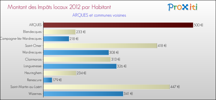 Montant des impôts locaux par Habitant pour ARQUES et les communes proches Comparaison des impôts locaux par habitant pour ARQUES et les communes voisines