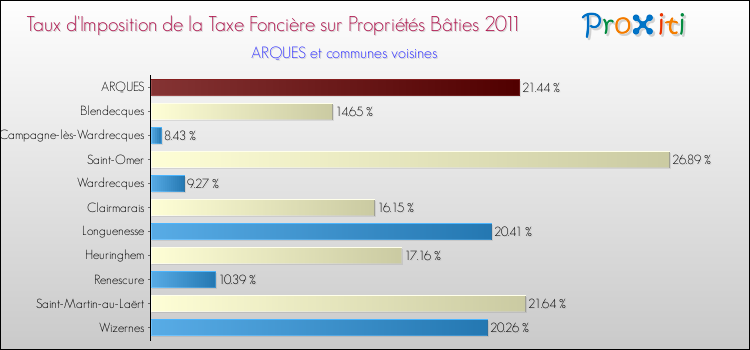 Taux d'imposition de la taxe foncière sur le bati 2011 pour ARQUES et les communes proches Comparaison des taux d'imposition de la taxe foncière sur le bati 2011 pour ARQUES et les communes voisines