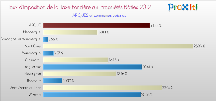Taux d'imposition de la taxe foncière sur le bati 2012 pour ARQUES et les communes proches Comparaison des taux d'imposition de la taxe foncière sur le bati 2012 pour ARQUES et les communes voisines