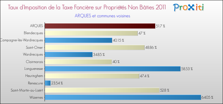 Taux d'imposition de la taxe foncière sur les immeubles et terrains non batis 2011 pour ARQUES et les communes proches Comparaison des taux d'imposition de la taxe foncière sur les immeubles et terrains non batis 2011 pour ARQUES et les communes voisines