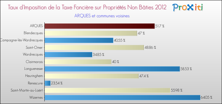 Taux d'imposition de la taxe foncière sur les immeubles et terrains non batis 2012 pour ARQUES et les communes proches Comparaison des taux d'imposition de la taxe foncière sur les immeubles et terrains non batis 2012 pour ARQUES et les communes voisines