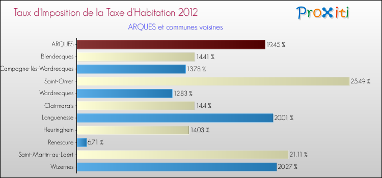 Taux d'imposition de la taxe d'habitation 2012 pour ARQUES et les communes proches Comparaison des taux d'imposition de la taxe d'habitation 2012 pour ARQUES et les communes voisines