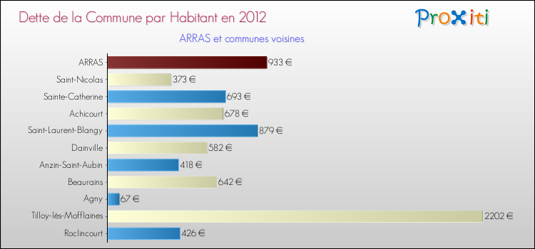 Dette par habitant de la commune en 2012 pour ARRAS et les communes proches Comparaison de la dette par habitant de la commune en 2012 pour ARRAS et les communes voisines