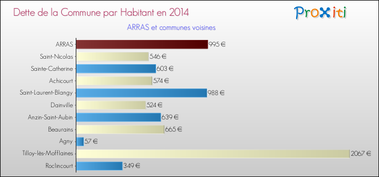 Dette par habitant de la commune en 2014 pour ARRAS et les communes proches Comparaison de la dette par habitant de la commune en 2014 pour ARRAS et les communes voisines