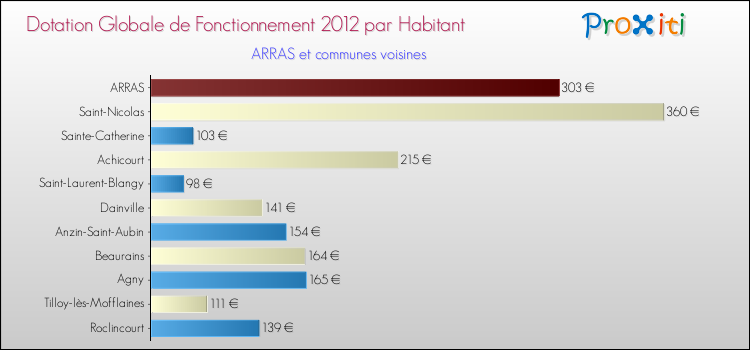 Montant des dotations globales de fonctionnement DGF par Habitant pour ARRAS et les communes proches Comparaison des des dotations globales de fonctionnement DGF par habitant pour ARRAS et les communes voisines