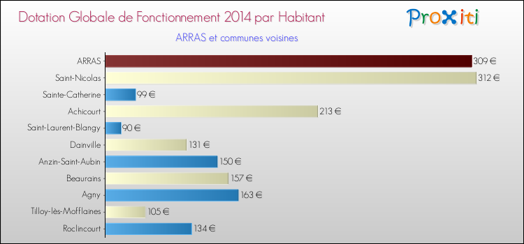 Montant des dotations globales de fonctionnement DGF par Habitant pour ARRAS et les communes proches en 2014. Comparaison des des dotations globales de fonctionnement DGF par habitant pour ARRAS et les communes voisines en 2014.