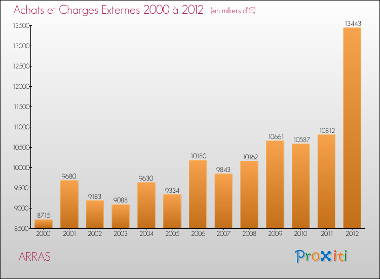 Evolution des Achats et Charges externes pour ARRAS de 2000 à 2012