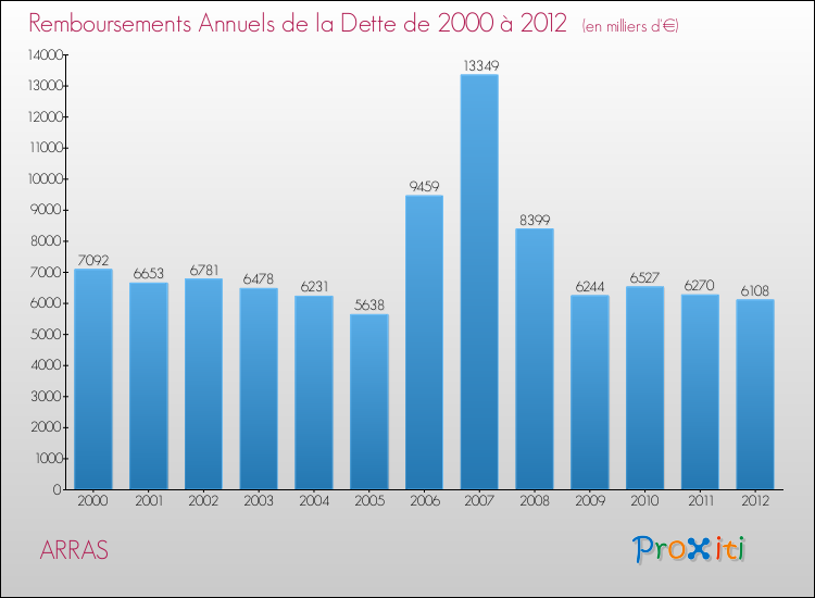 Evolution de l'annuité de la dette pour la commune de ARRAS de 2000 à 2012 Annuités de la dette pour ARRAS de 2000 à 2012