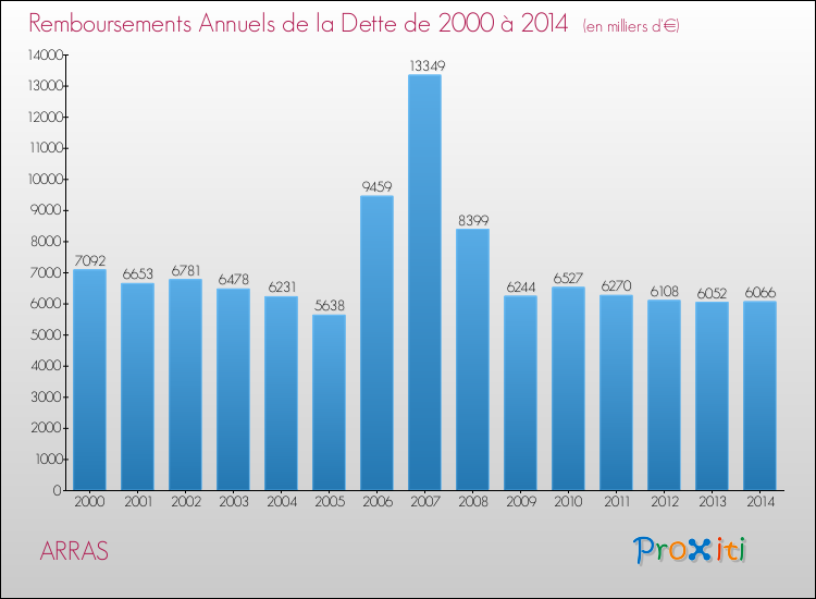 Evolution de l'annuité de la dette pour la commune de ARRAS de 2000 à 2014 Annuités de la dette pour ARRAS de 2000 à 2014