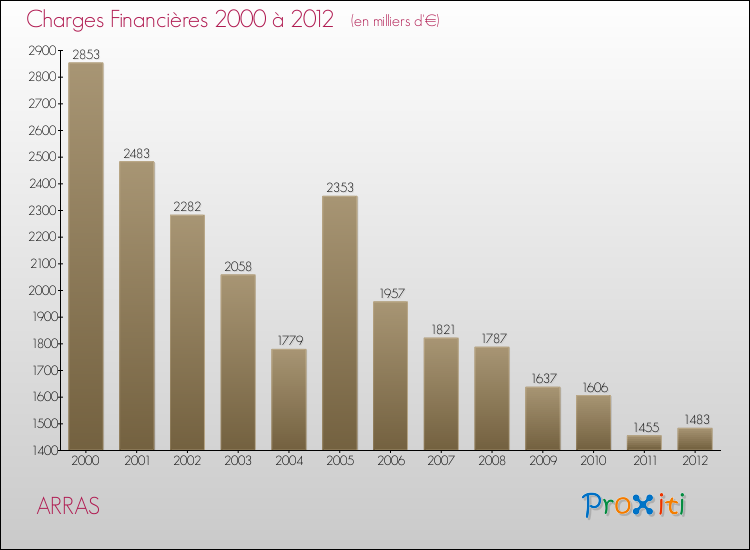 Evolution des Charges Financières pour ARRAS de 2000 à 2012