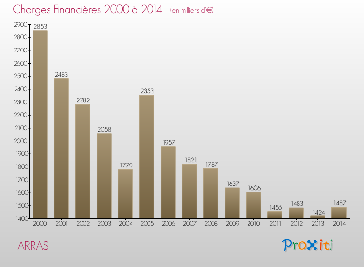 Evolution des Charges Financières pour ARRAS de 2000 à 2014