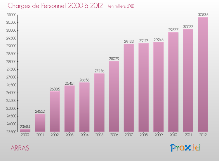 Evolution des dépenses de personnel pour ARRAS de 2000 à 2012