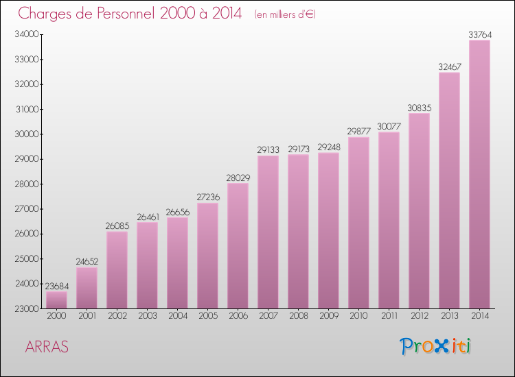 Evolution des dépenses de personnel pour ARRAS de 2000 à 2014