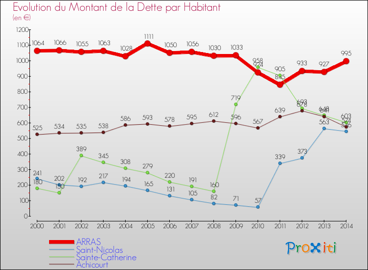 Evolution de la dette par habitant pour la commune de ARRAS et les communes proches de 2000 à 2014 Comparaison de la dette par habitant pour ARRAS et les communes voisines de 2000 à 2014