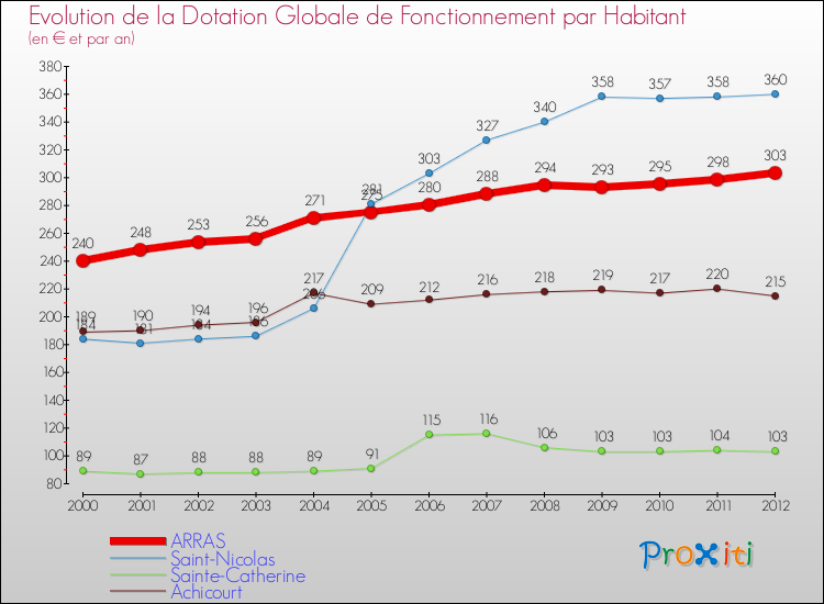 Evolution et montant de la dotation globale de fonctionnement par Habitant pour ARRAS et les communes proches Comparaison des dotations globales de fonctionnement par habitant pour ARRAS et les communes voisines